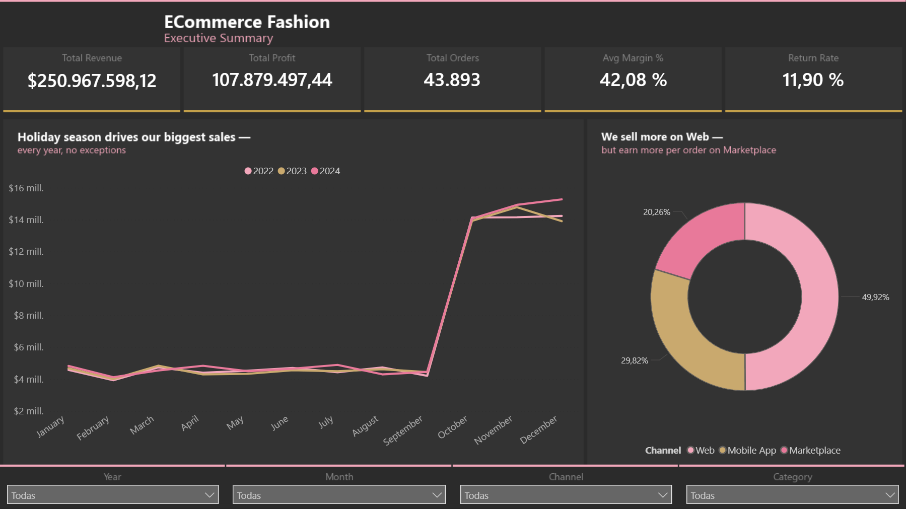 E-Commerce Fashion Sales Analysis