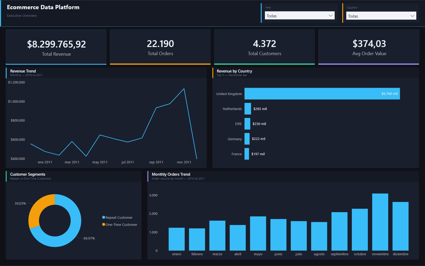 Ecommerce Data Warehouse — S3 & Redshift