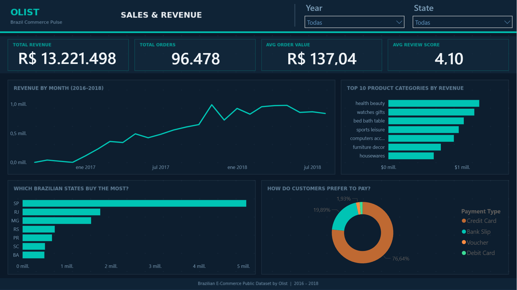 Olist E-Commerce Analysis — Brazil Commerce Pulse