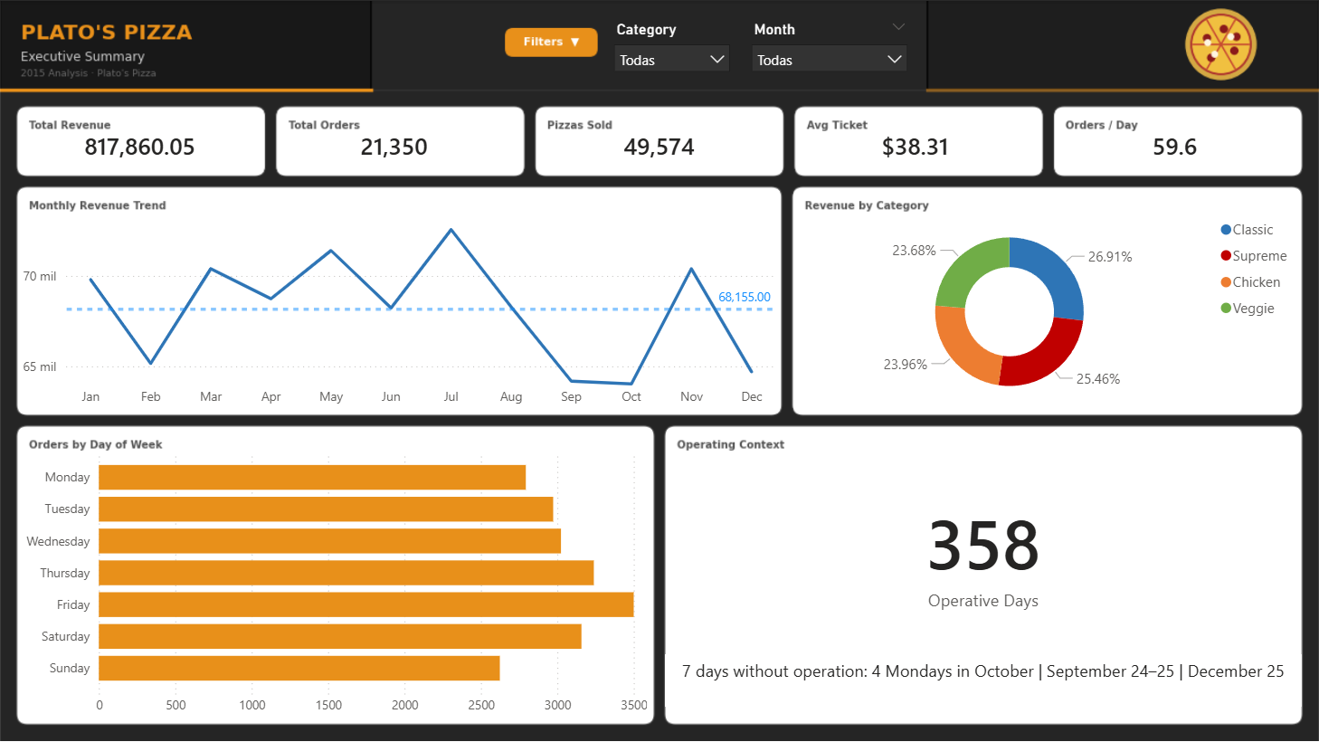 Plato's Pizza — End-to-End Sales Analysis